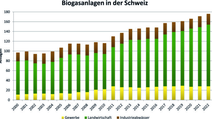 BiogasanlageninderSchweiz_2023