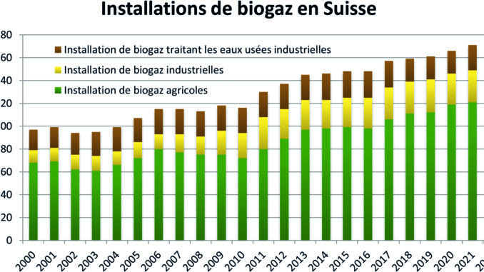 InstallationdebiogazenSuisse_2023