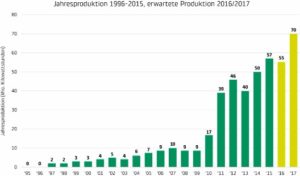 So sieht die Entwicklung der Jahresproduktion aus.